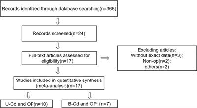 Urine Cadmium as a Risk Factor for Osteoporosis and Osteopenia: A Meta-Analysis